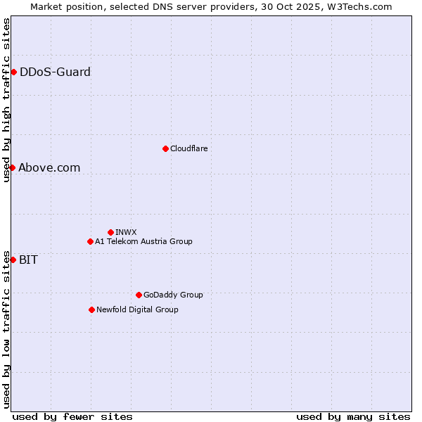 Market position of DDoS-Guard vs. BIT vs. Above.com