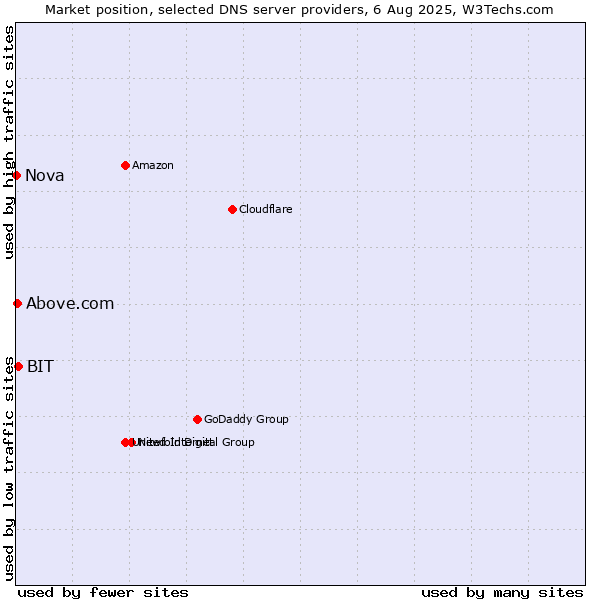 Market position of BIT vs. Above.com vs. Nova