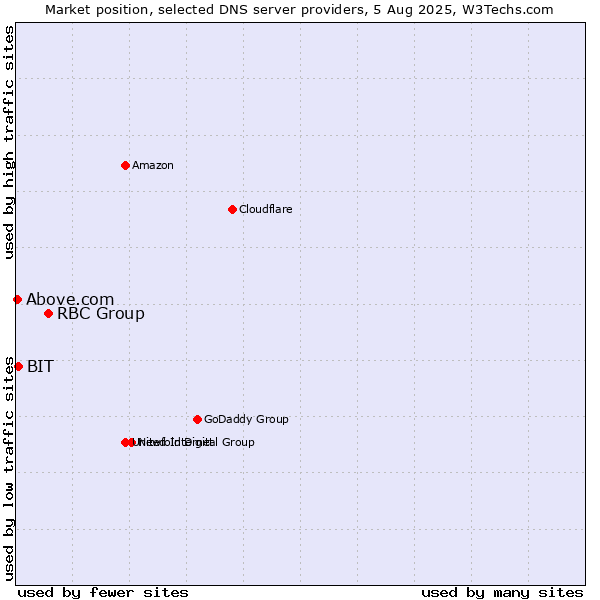 Market position of RBC Group vs. BIT vs. Above.com