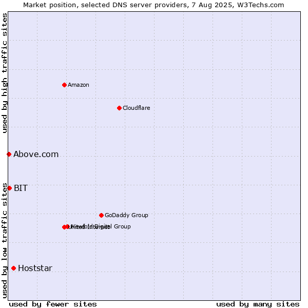 Market position of Hoststar vs. BIT vs. Above.com