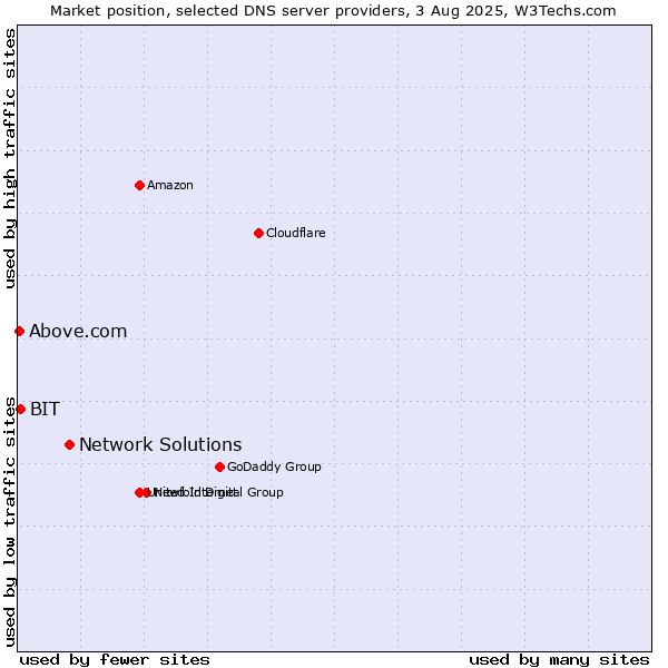 Market position of Network Solutions vs. BIT vs. Above.com