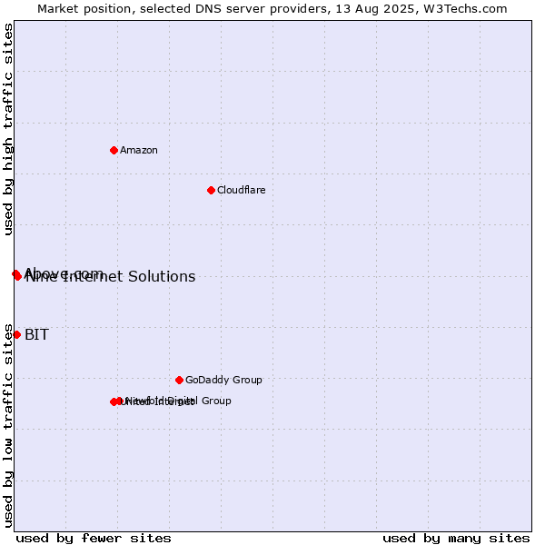 Market position of Nine Internet Solutions vs. BIT vs. Above.com