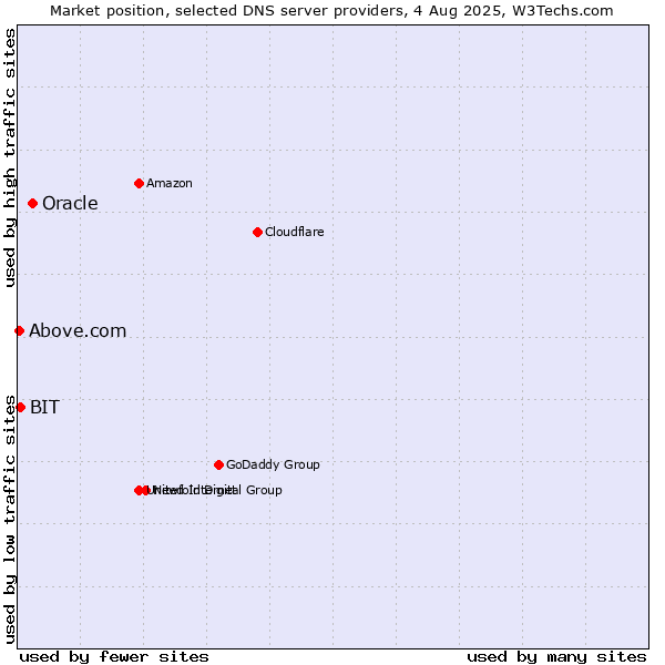 Market position of Oracle vs. BIT vs. Above.com
