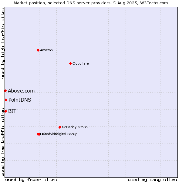 Market position of PointDNS vs. BIT vs. Above.com