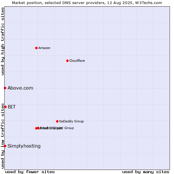 Market position of BIT vs. Above.com vs. Simplyhosting
