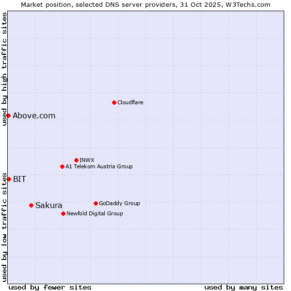 Market position of Sakura vs. BIT vs. Above.com