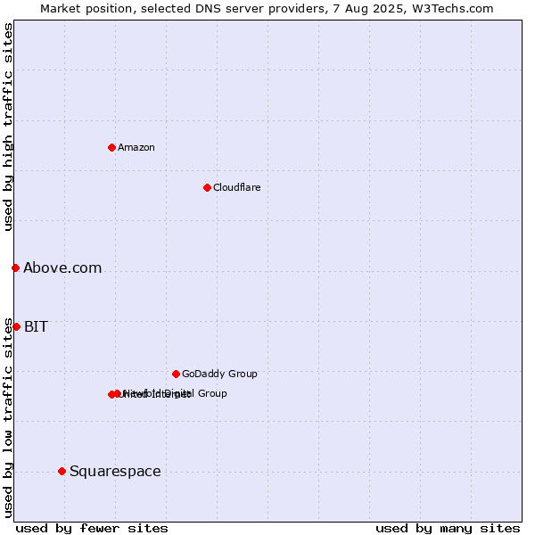 Market position of Squarespace vs. BIT vs. Above.com
