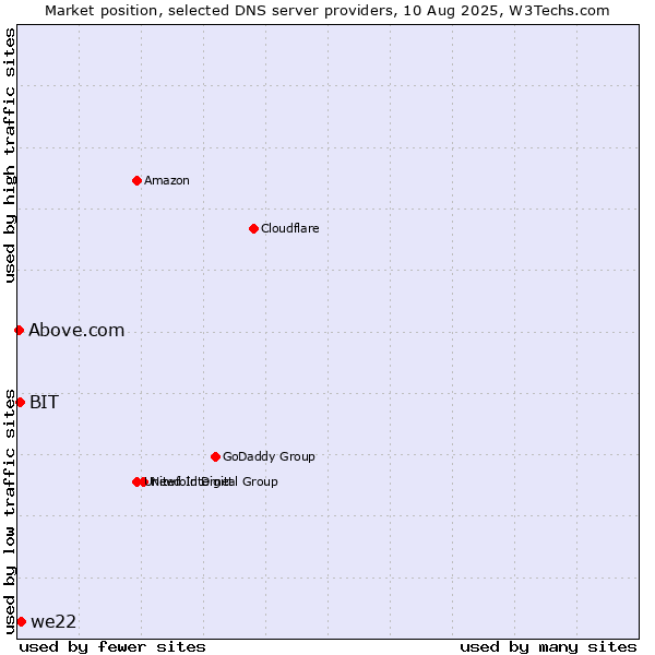 Market position of we22 vs. BIT vs. Above.com
