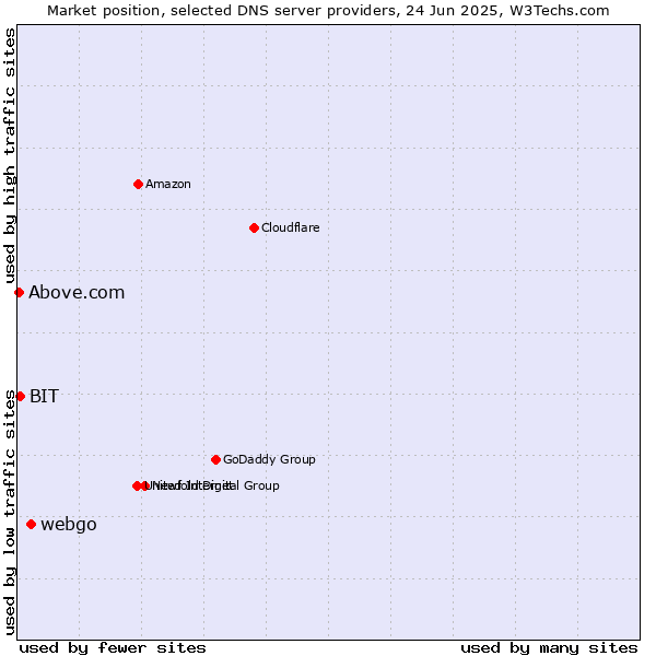 Market position of webgo vs. BIT vs. Above.com
