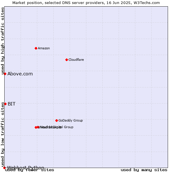Market position of BIT vs. Above.com vs. Webhost Python