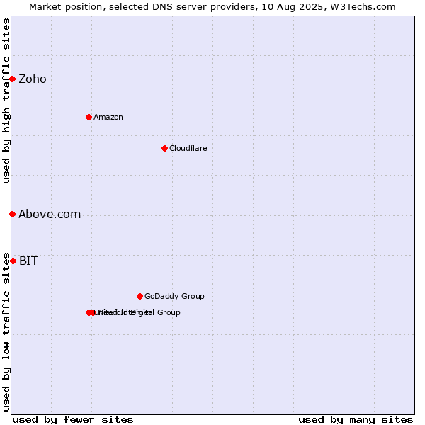 Market position of BIT vs. Zoho vs. Above.com