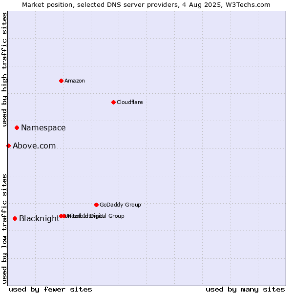Market position of Namespace vs. Blacknight vs. Above.com