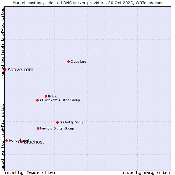 Market position of Bluehost vs. Easyhost vs. Above.com