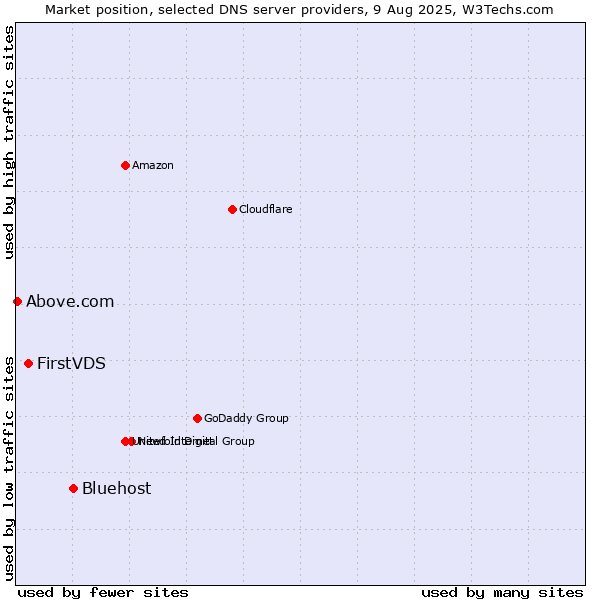 Market position of Bluehost vs. FirstVDS vs. Above.com