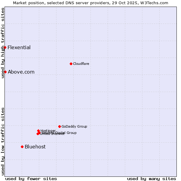 Market position of Bluehost vs. Above.com vs. Flexential