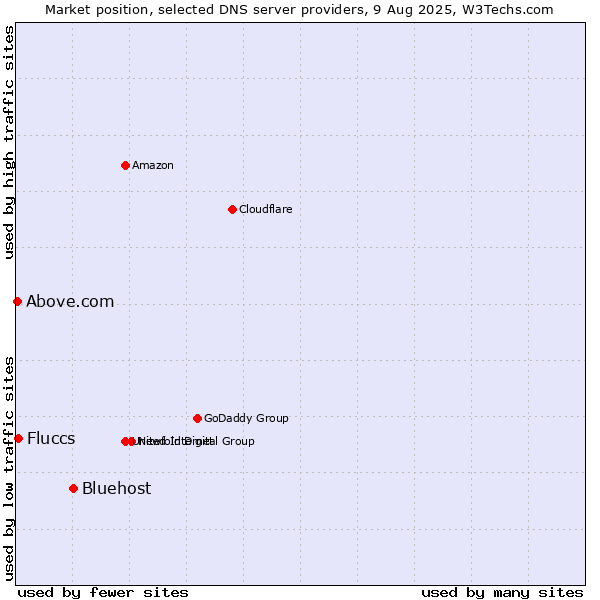 Market position of Bluehost vs. Fluccs vs. Above.com
