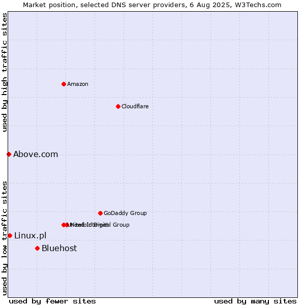 Market position of Bluehost vs. Linux.pl vs. Above.com