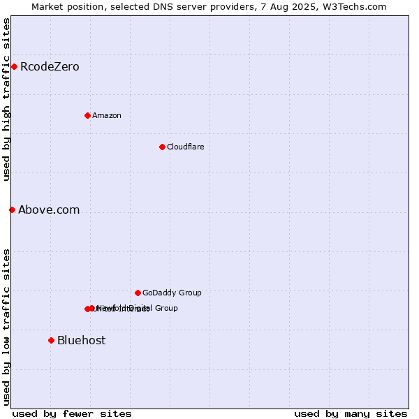 Market position of Bluehost vs. RcodeZero vs. Above.com