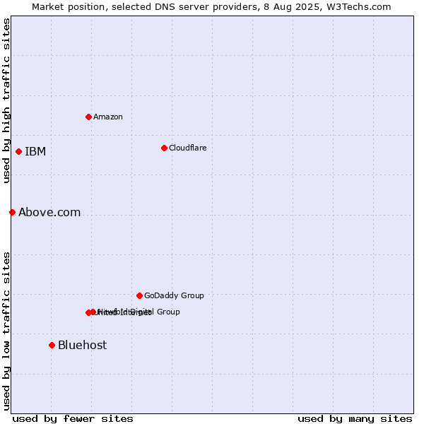 Market position of Bluehost vs. IBM vs. Above.com