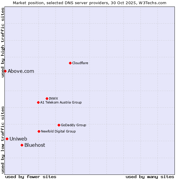 Market position of Bluehost vs. Uniweb vs. Above.com