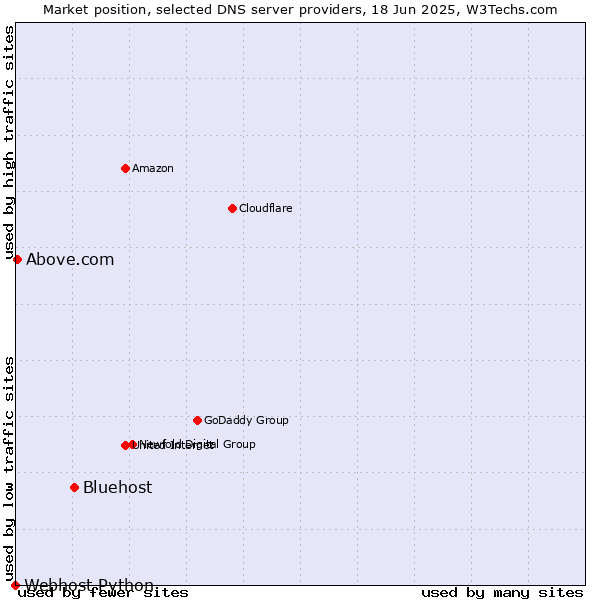 Market position of Bluehost vs. Above.com vs. Webhost Python