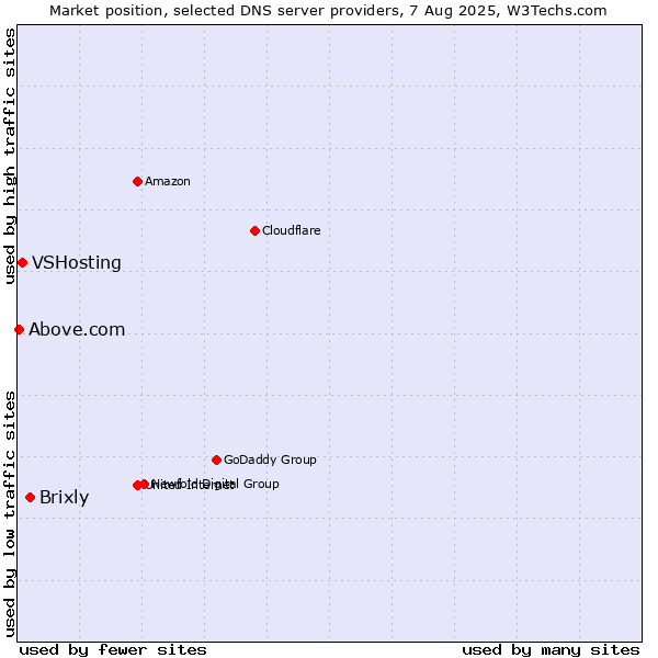 Market position of Brixly vs. VSHosting vs. Above.com
