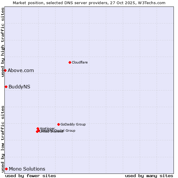 Market position of Mono Solutions vs. BuddyNS vs. Above.com