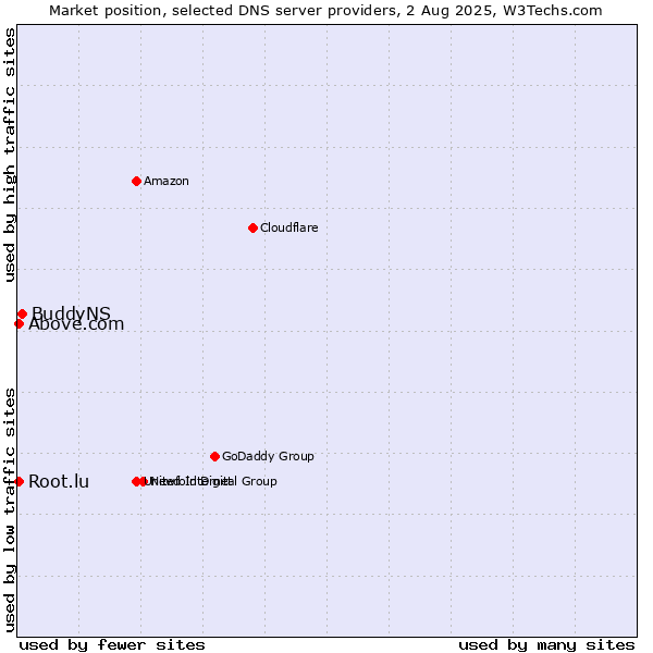 Market position of BuddyNS vs. Above.com vs. Root.lu