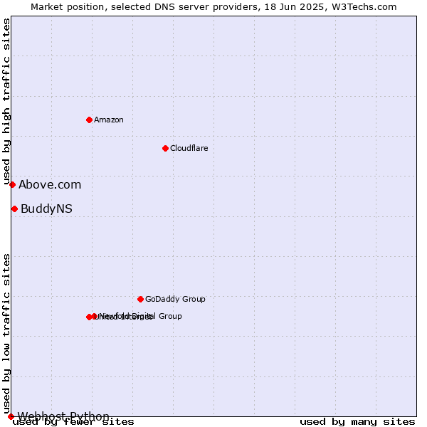 Market position of BuddyNS vs. Above.com vs. Webhost Python