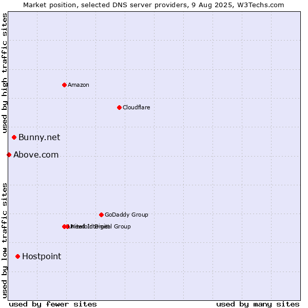 Market position of Hostpoint vs. Bunny.net vs. Above.com