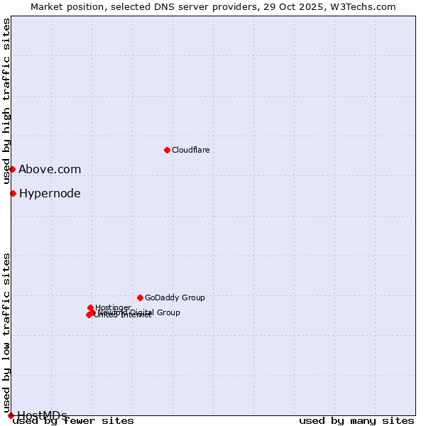 Market position of Hypernode vs. Above.com vs. HostMDs