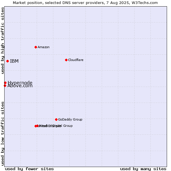 Market position of IBM vs. Hypernode vs. Above.com