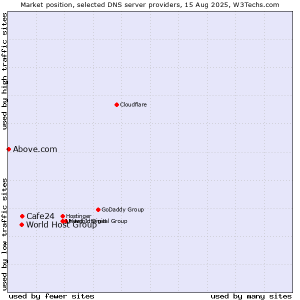 Market position of Cafe24 vs. World Host Group vs. Above.com