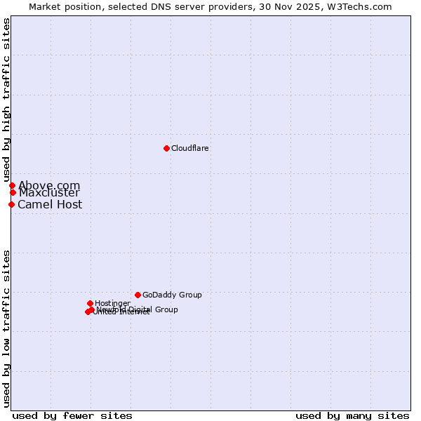 Market position of Maxcluster vs. Above.com vs. Camel Host