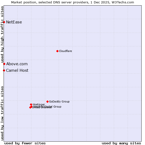 Market position of Above.com vs. Camel Host vs. NetEase