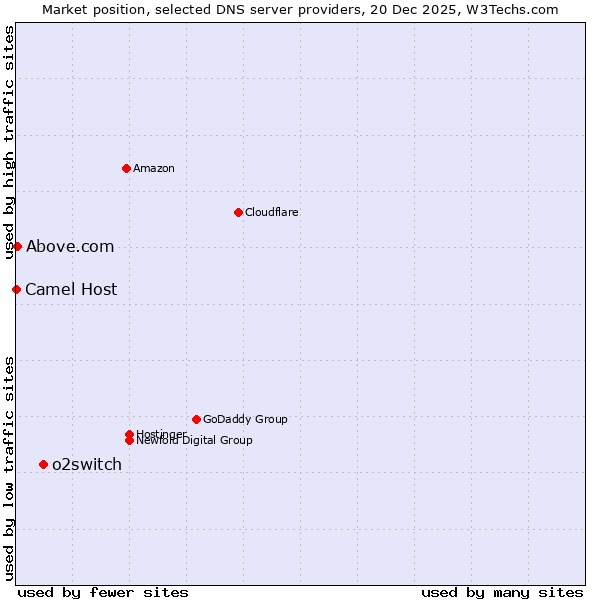 Market position of o2switch vs. Above.com vs. Camel Host