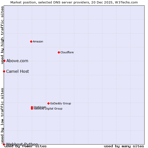 Market position of Above.com vs. Camel Host vs. Webhost Python