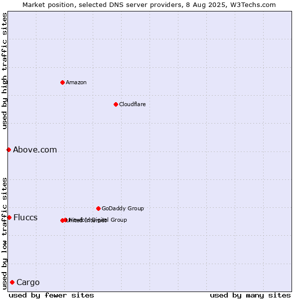 Market position of Cargo vs. Fluccs vs. Above.com