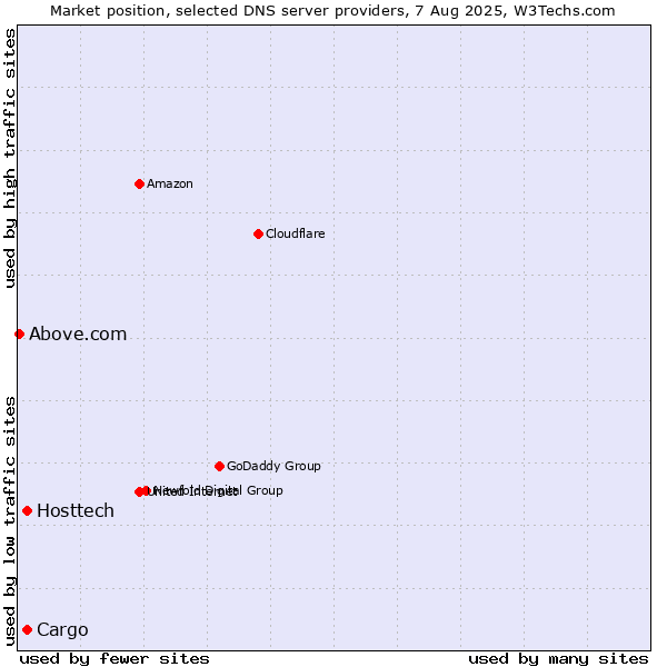 Market position of Hosttech vs. Cargo vs. Above.com