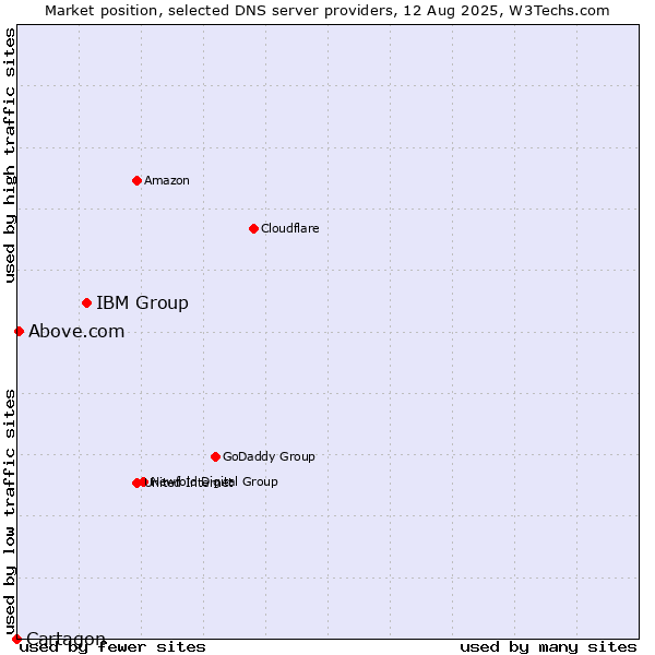 Market position of IBM Group vs. Above.com vs. Cartagon