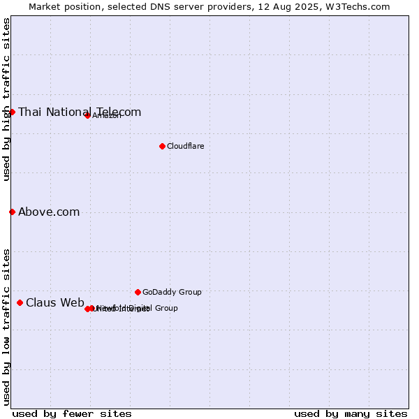 Market position of Claus Web vs. Thai National Telecom vs. Above.com
