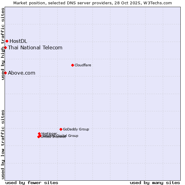 Market position of HostDL vs. Thai National Telecom vs. Above.com