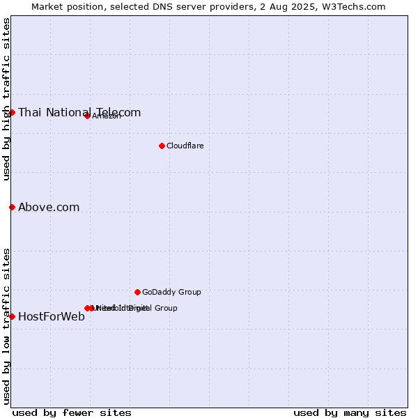 Market position of Thai National Telecom vs. HostForWeb vs. Above.com
