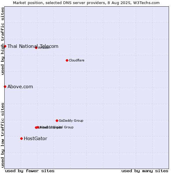 Market position of HostGator vs. Thai National Telecom vs. Above.com