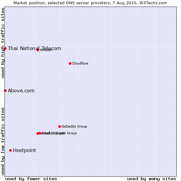 Market position of Hostpoint vs. Thai National Telecom vs. Above.com