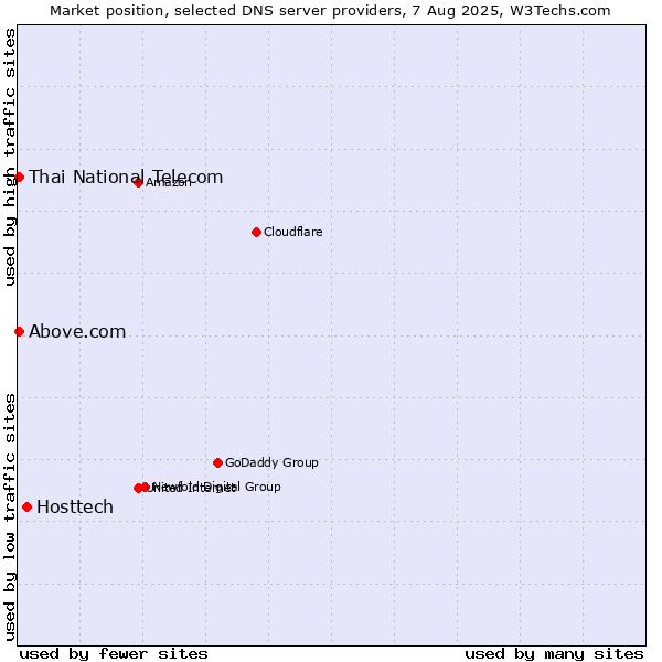 Market position of Hosttech vs. Thai National Telecom vs. Above.com