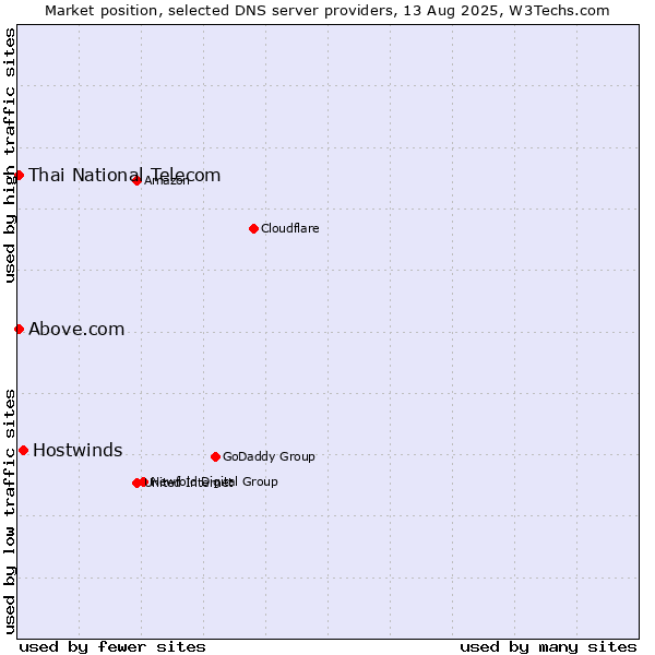 Market position of Hostwinds vs. Thai National Telecom vs. Above.com