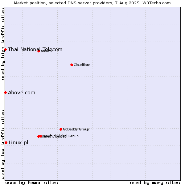 Market position of Linux.pl vs. Thai National Telecom vs. Above.com