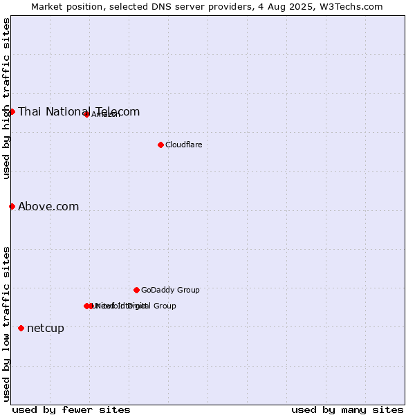 Market position of netcup vs. Thai National Telecom vs. Above.com