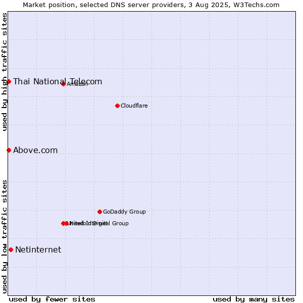 Market position of Netinternet vs. Thai National Telecom vs. Above.com